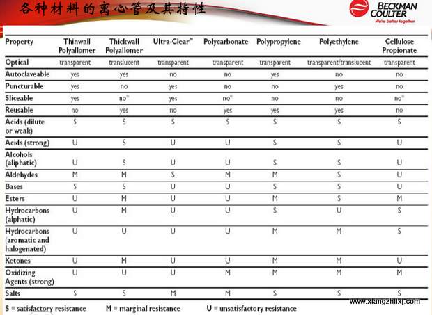 超速離心機(jī)離心管的使用-圖解-離心管怎么使用？