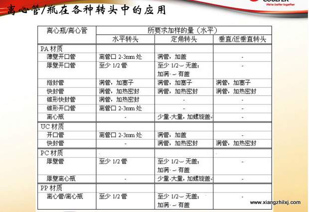 超速離心機(jī)離心管的使用-圖解-離心管怎么使用？